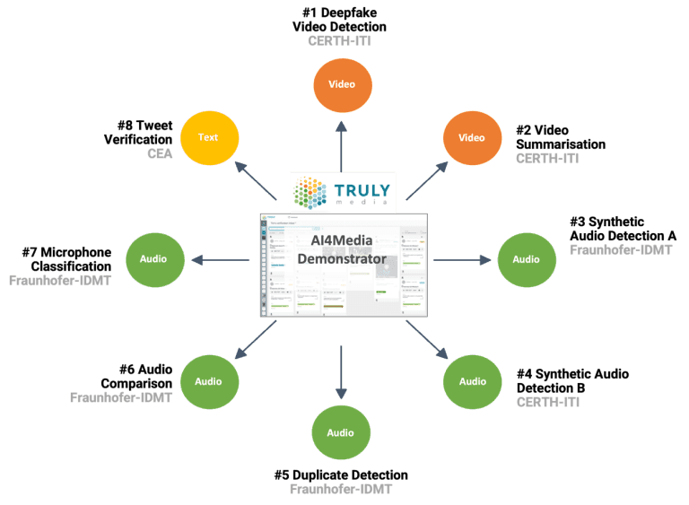 Schematic overview of the first eight AI-driven services created for the Truly Media Lab Version