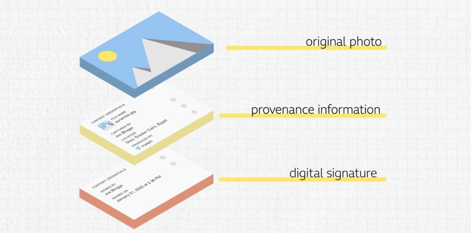 An infographic depicting the C2PA standard.
