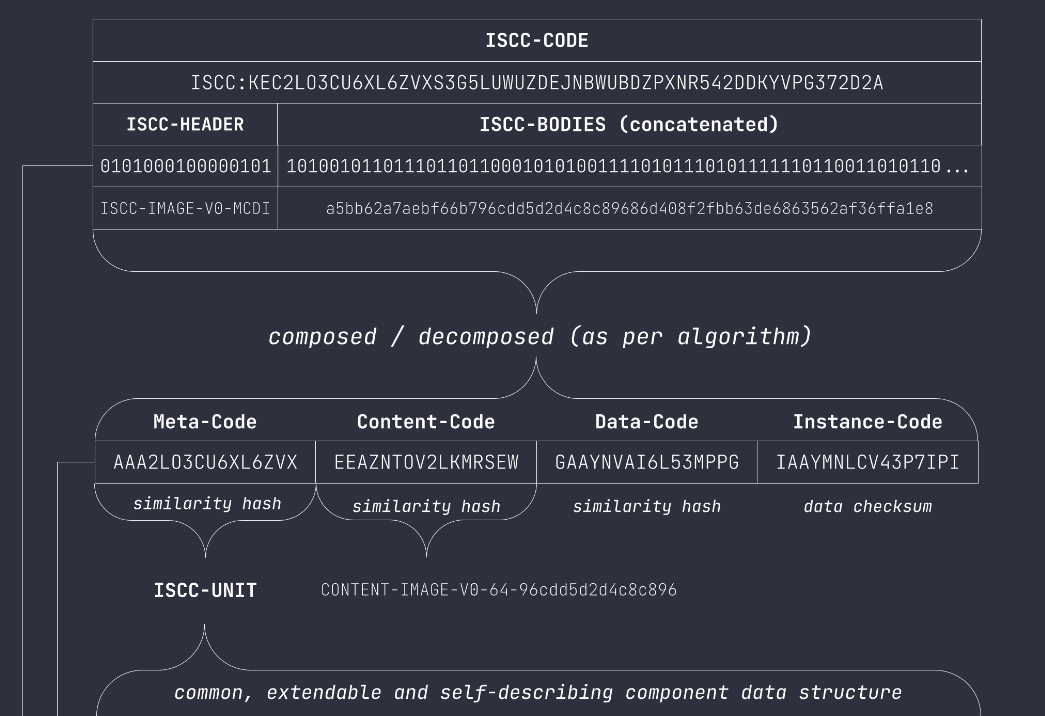 An infographic depicting the ISCC standard