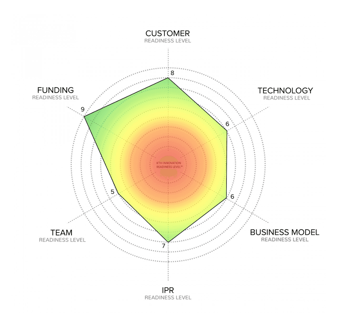 The chart indicates rather high readiness levels in terms of funding, customers, and IPRs – and rather average levels with regard to tech, business model, and team.